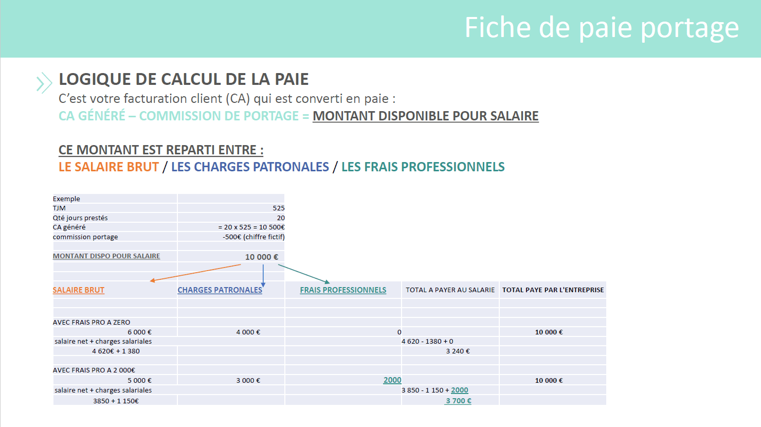 Gérer ses frais professionnels en portage salarial